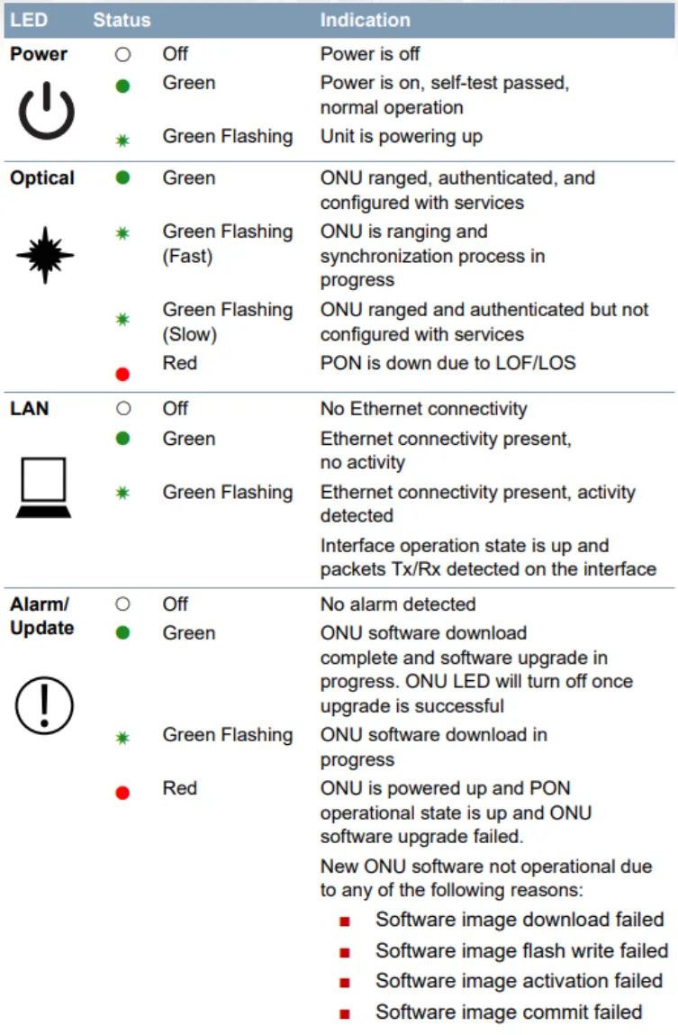 LED status lights chart for Adtran ONT