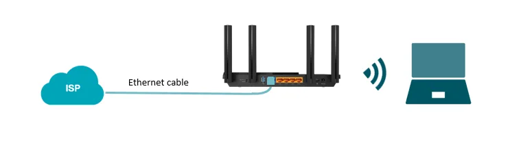 An Ethernet cable from the internet connection to the router’s WAN port, with a laptop connected over Wi-Fi