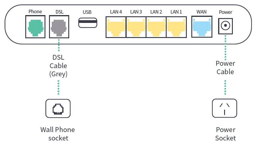 The grey DSL cable runs from the router’s DSL port to the wall phone socket