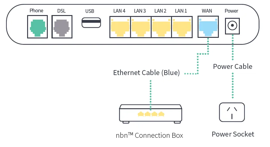 The blue Ethernet cable runs from the router’s WAN port to the nbn connection box