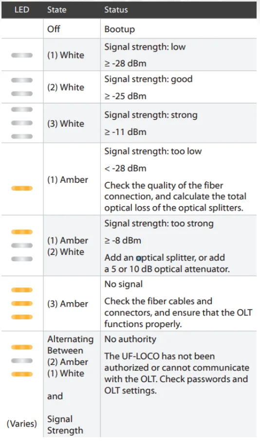 Ubiquiti UFiber Loco NTU signal strength LED chart