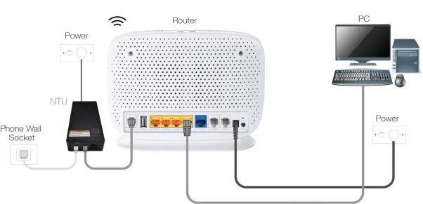 The NTU connected between the phone wall socket and the router’s DSL port, with a computer plugged into the router